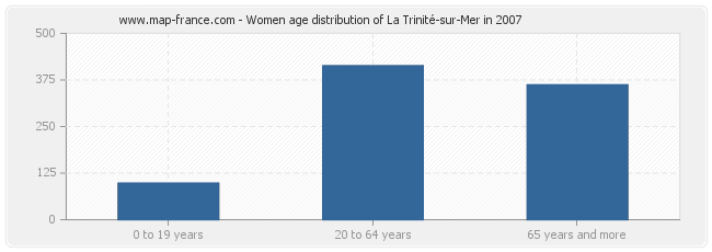 Women age distribution of La Trinité-sur-Mer in 2007